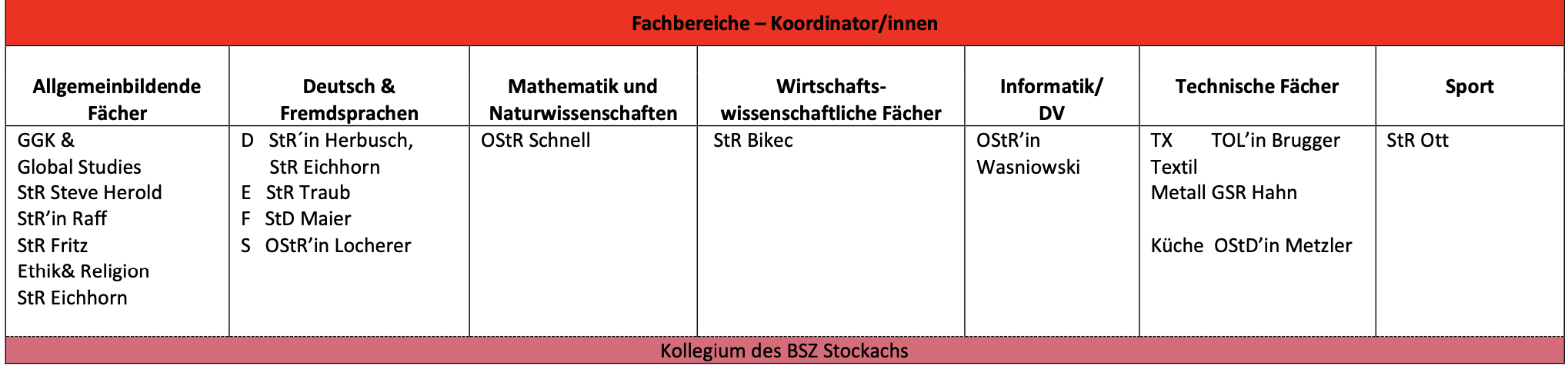 Bild 1 Organigramm