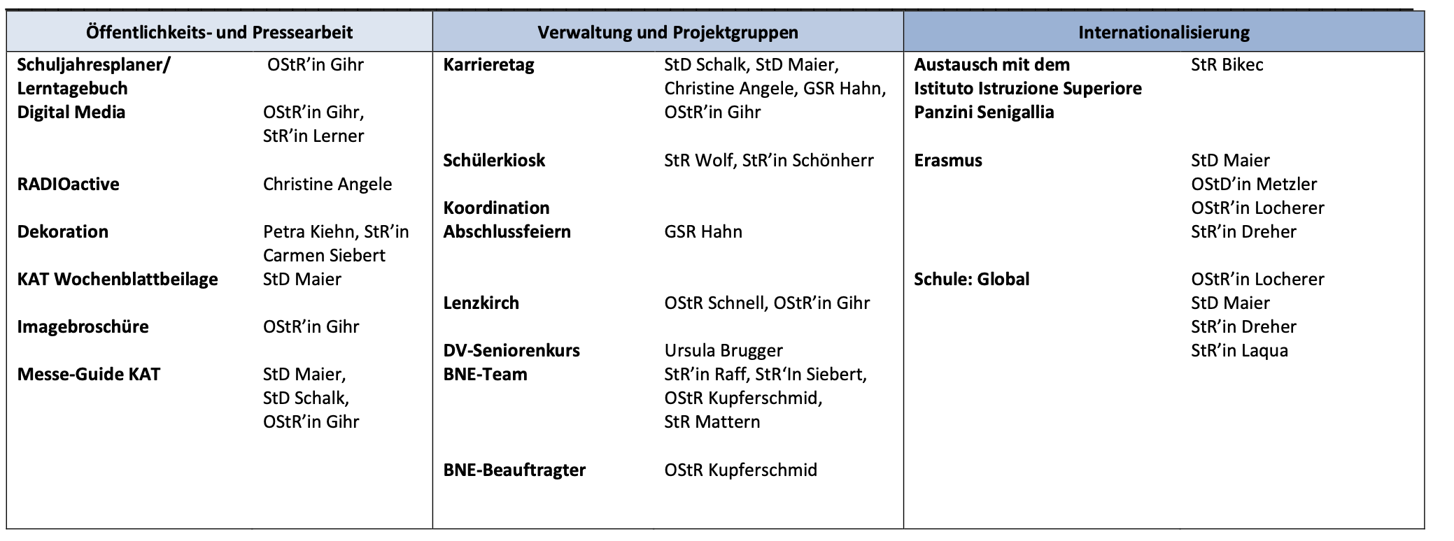 Bild 4 Organigramm